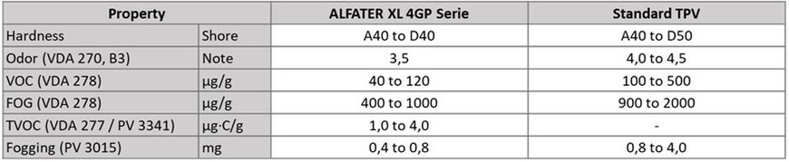 NEW ALFATER XL GRADES with reduced emissions, fogging, and odour for technical automotive applications